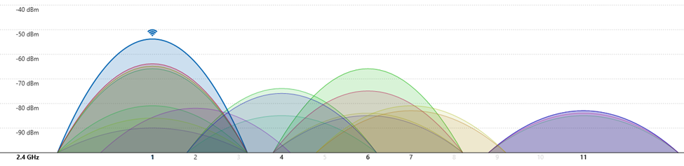 Ejemplo de saturación de la señal de WiFi en la banda de 2.4Ghz