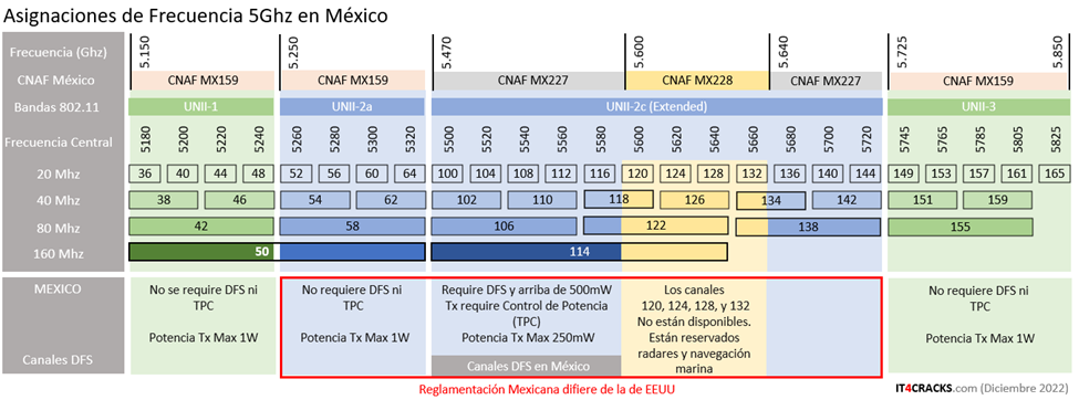 Tabla de ssiganción de Canales WiFi parra banda de 5Ghz en México