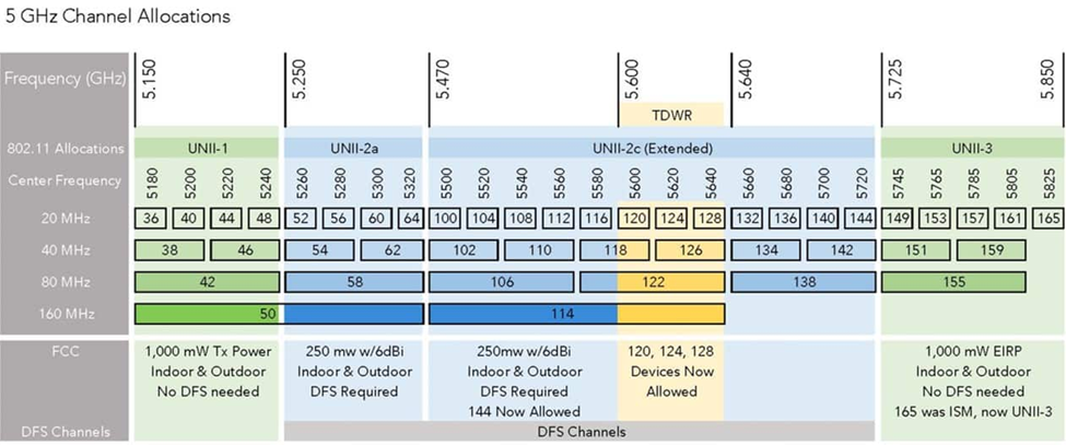 Asiganción de Canales WiFi banda de 5Ghz en EEUU