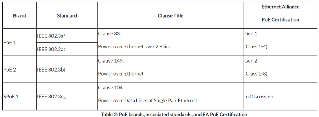 Tipos de PoE de acuerdo a la IEEE