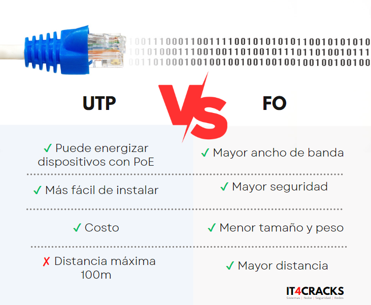 Comparativa entre Cable UTP y Cable de Fibra Óptica