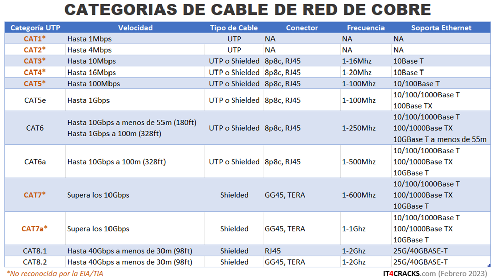 Tabla de categorías de cables de red y desempeño