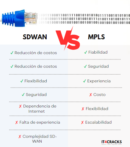 Ventajas y desventajas de SD-WAN vs MPLS. Tabla comparativa