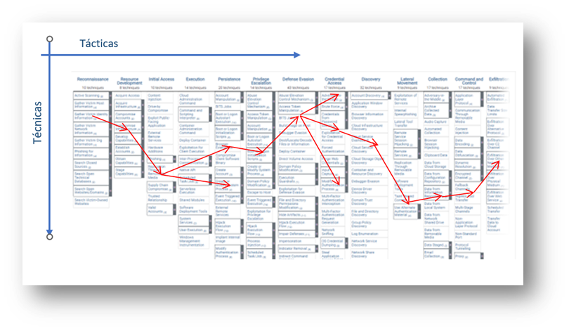 Matriz de MITRE ATT&CK y ejemplo de posibles rutas para efectuar un ataque