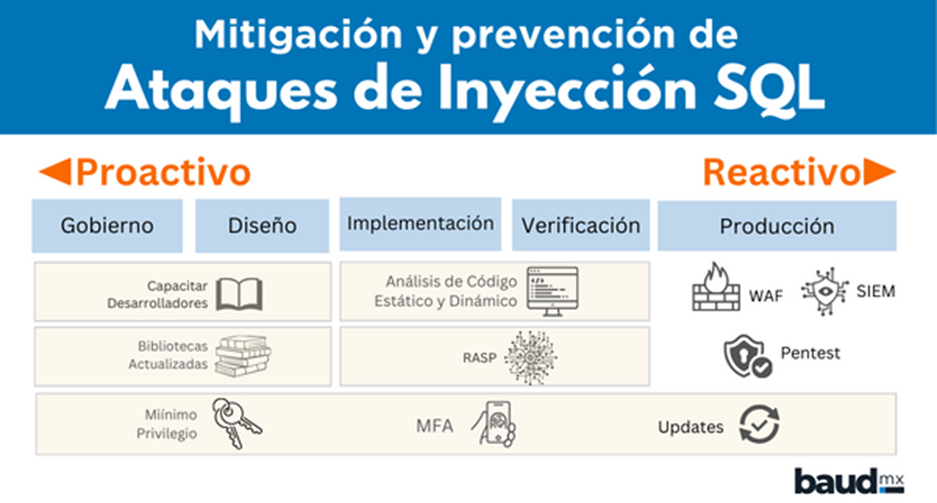 Herramientas para la mitigación y prevención de ataques de inyección SQL (SQLi)